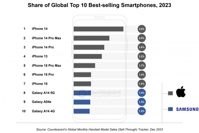 Top 10 Best-selling Smartphone 2023
