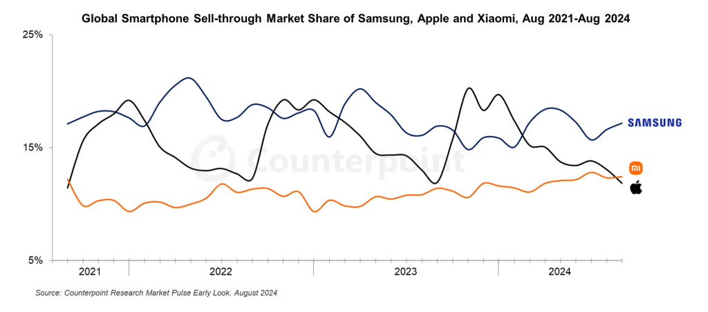 Xiaomi Overtook Apple in Terms of Global Sales for August